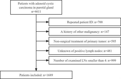 Number of positive lymph nodes affects outcomes in parotid adenoid cystic carcinoma